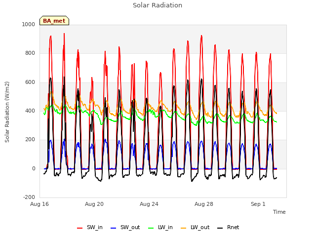 Explore the graph:Solar Radiation in a new window