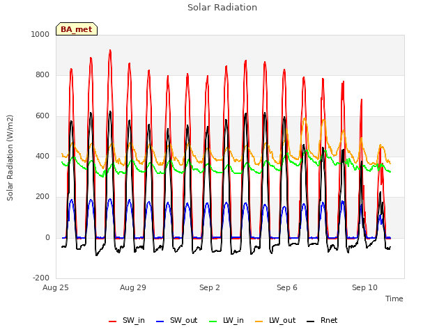 Explore the graph:Solar Radiation in a new window