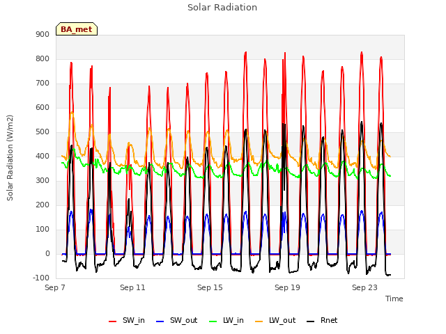 Explore the graph:Solar Radiation in a new window