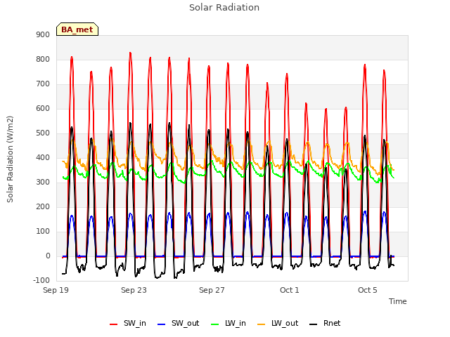 Explore the graph:Solar Radiation in a new window