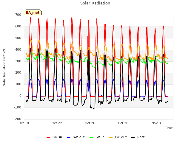 Explore the graph:Solar Radiation in a new window