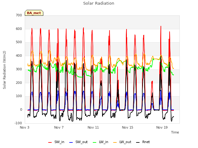 Explore the graph:Solar Radiation in a new window