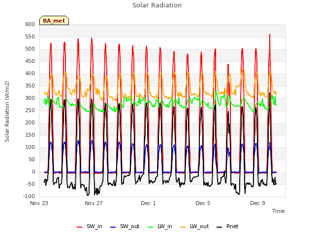 Explore the graph:Solar Radiation in a new window