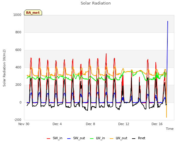 Explore the graph:Solar Radiation in a new window