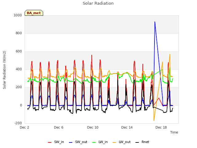 Explore the graph:Solar Radiation in a new window