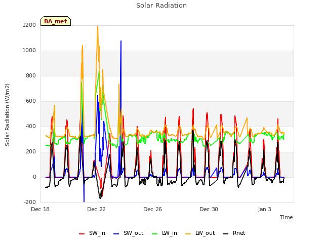 Explore the graph:Solar Radiation in a new window