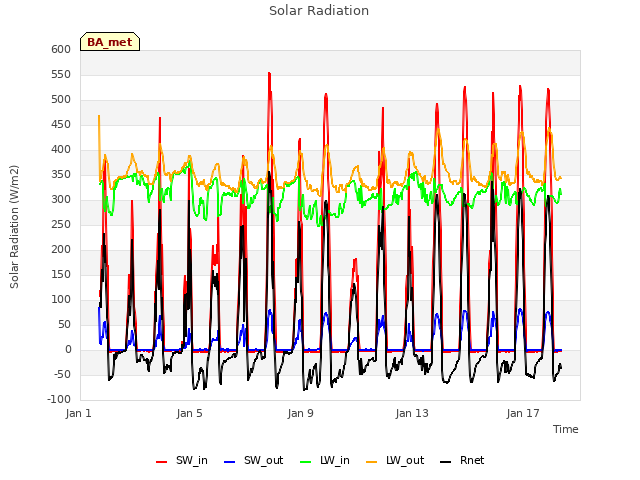 Explore the graph:Solar Radiation in a new window