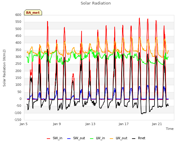 Explore the graph:Solar Radiation in a new window