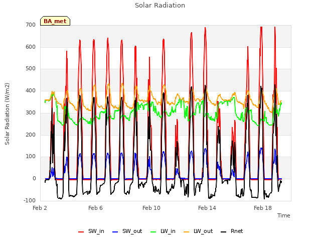 Explore the graph:Solar Radiation in a new window