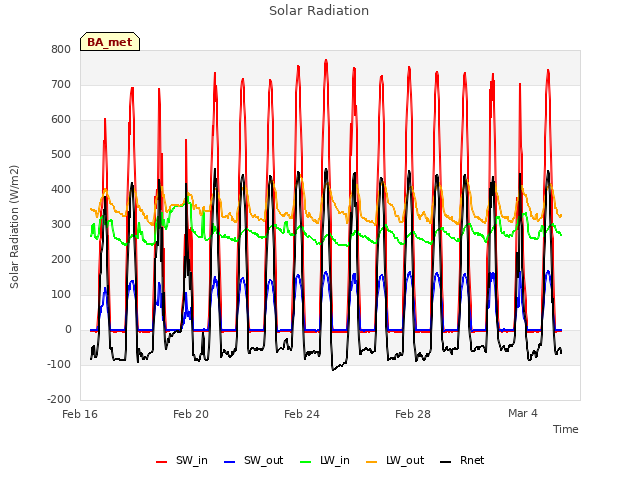 Explore the graph:Solar Radiation in a new window