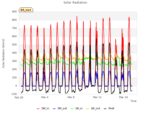 Explore the graph:Solar Radiation in a new window