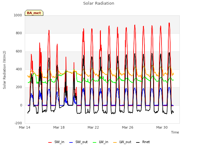 Explore the graph:Solar Radiation in a new window