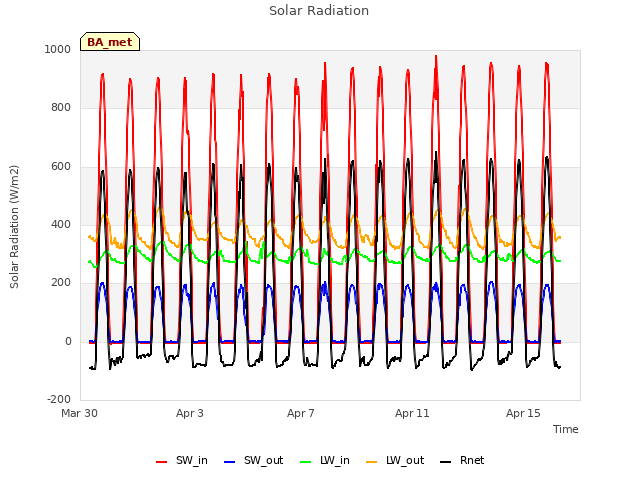 Explore the graph:Solar Radiation in a new window