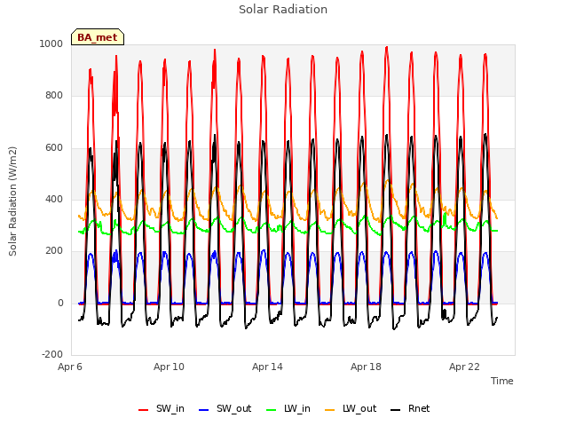 Explore the graph:Solar Radiation in a new window