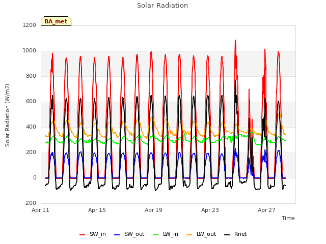 Explore the graph:Solar Radiation in a new window