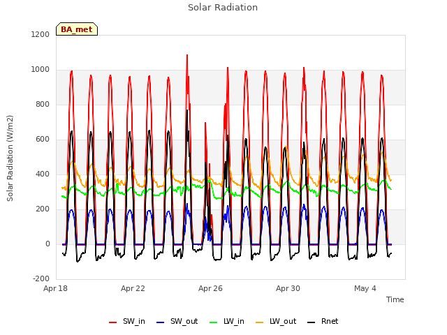 Explore the graph:Solar Radiation in a new window