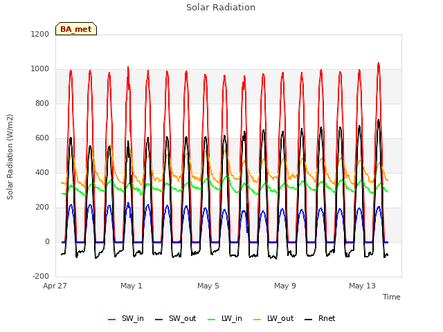 Explore the graph:Solar Radiation in a new window