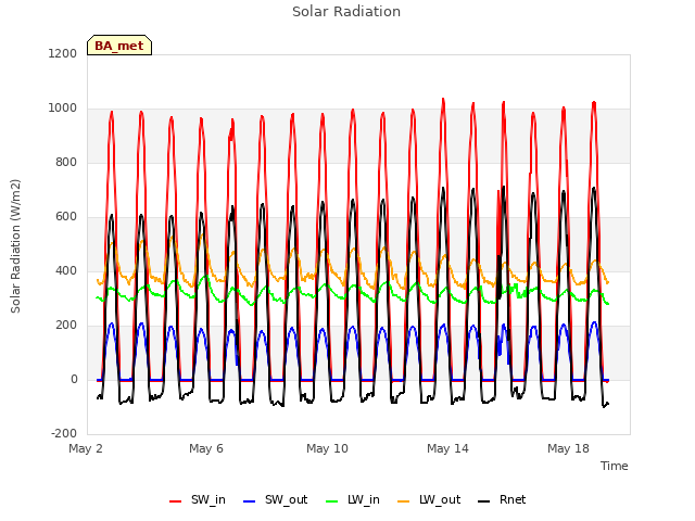 Explore the graph:Solar Radiation in a new window