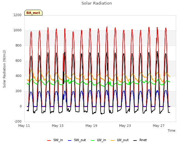 Explore the graph:Solar Radiation in a new window