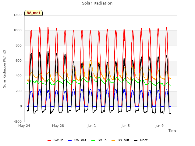 Explore the graph:Solar Radiation in a new window