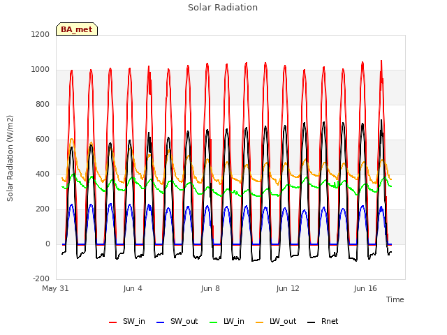 Explore the graph:Solar Radiation in a new window