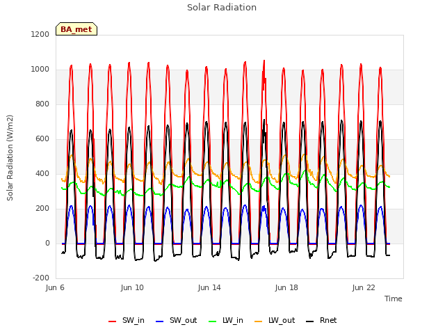 Explore the graph:Solar Radiation in a new window