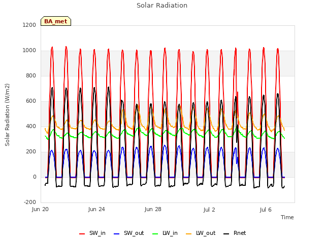 Explore the graph:Solar Radiation in a new window