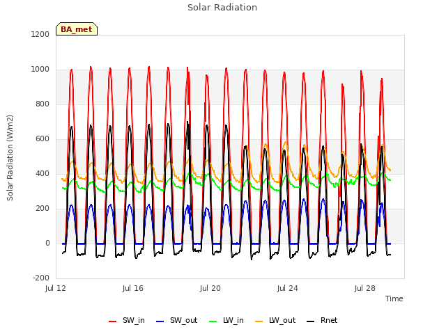 Explore the graph:Solar Radiation in a new window