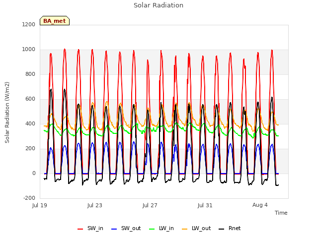 Explore the graph:Solar Radiation in a new window