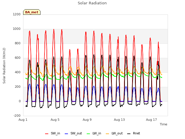 Explore the graph:Solar Radiation in a new window