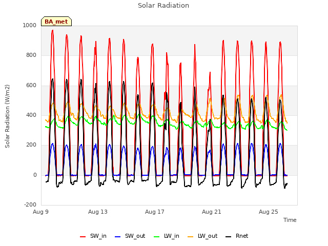 Explore the graph:Solar Radiation in a new window