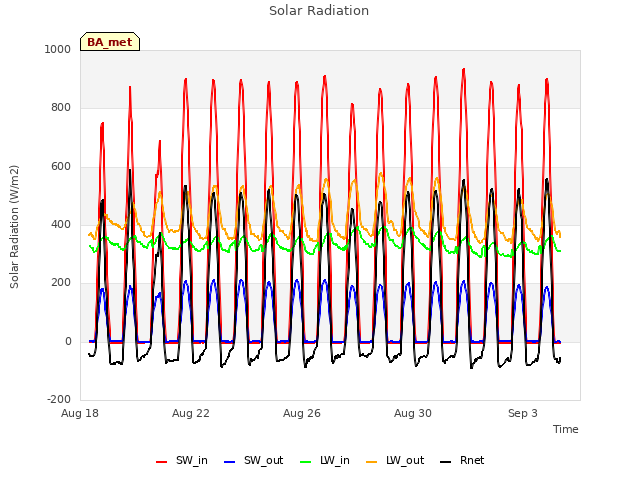 Explore the graph:Solar Radiation in a new window