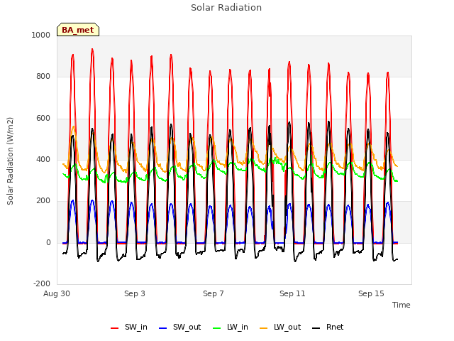 Explore the graph:Solar Radiation in a new window