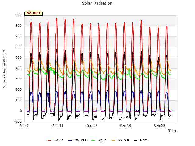 Explore the graph:Solar Radiation in a new window