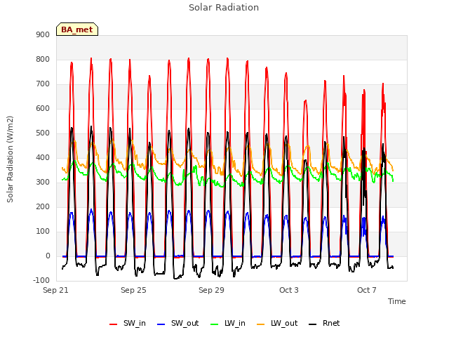 Explore the graph:Solar Radiation in a new window