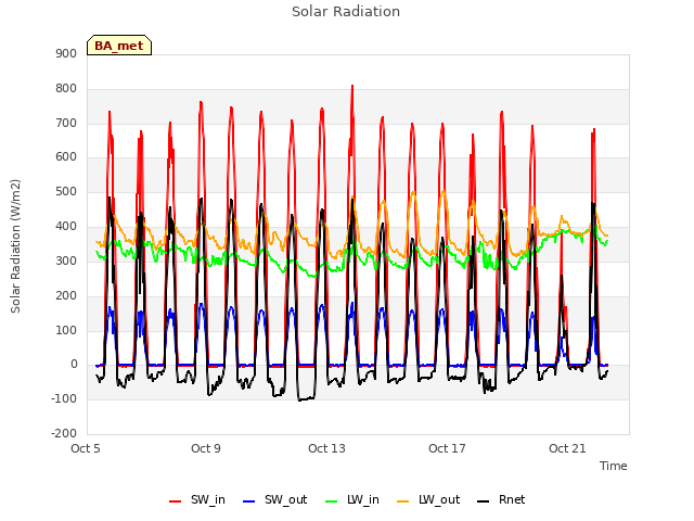 Explore the graph:Solar Radiation in a new window