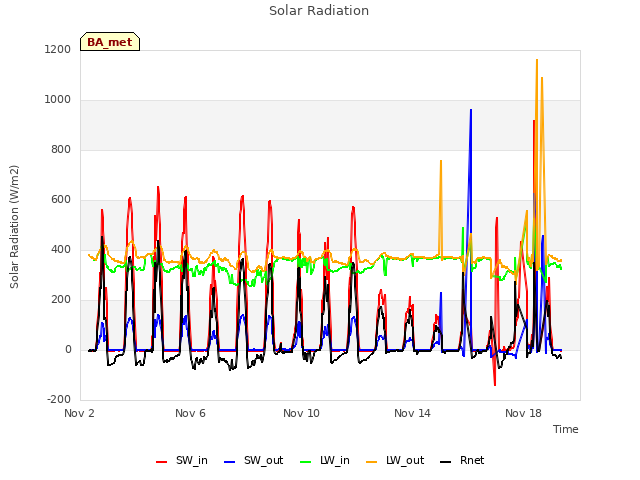 Explore the graph:Solar Radiation in a new window