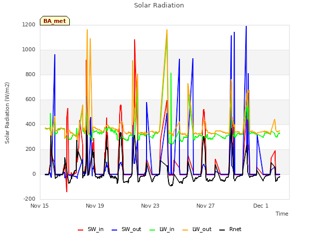 Explore the graph:Solar Radiation in a new window