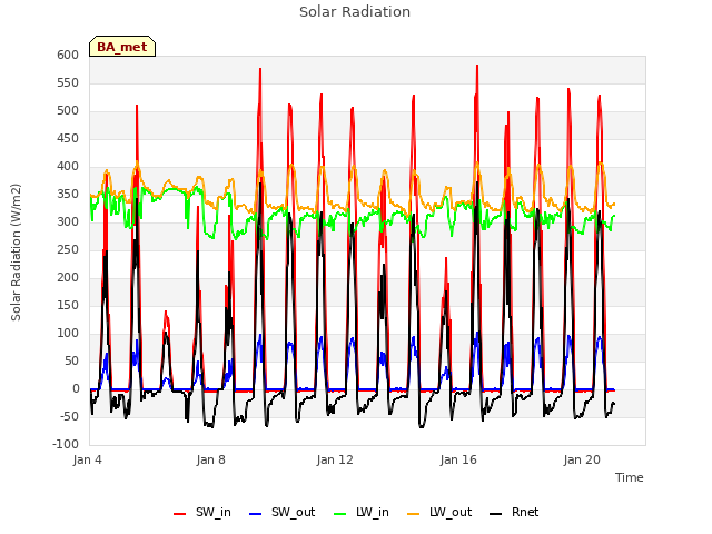 Explore the graph:Solar Radiation in a new window