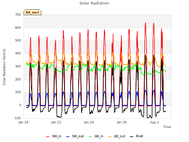 Explore the graph:Solar Radiation in a new window