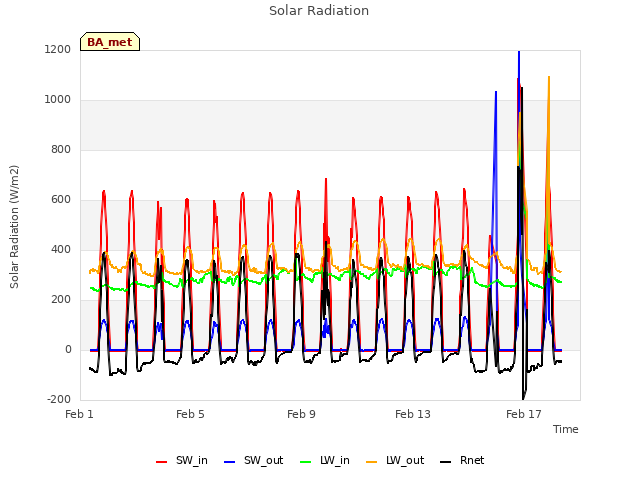 Explore the graph:Solar Radiation in a new window