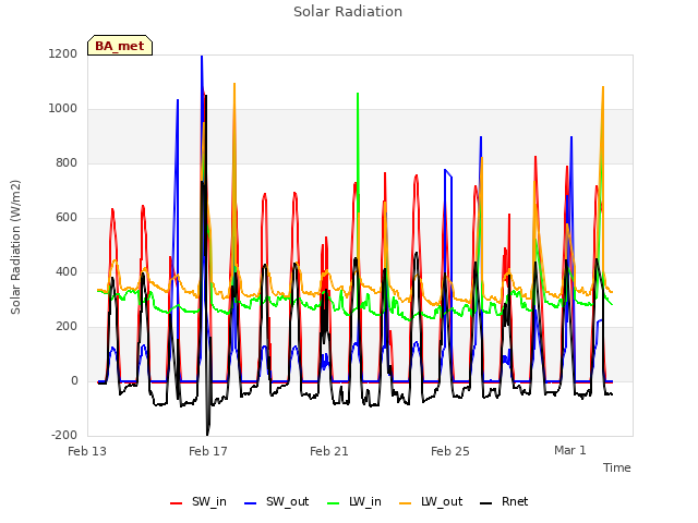 Explore the graph:Solar Radiation in a new window