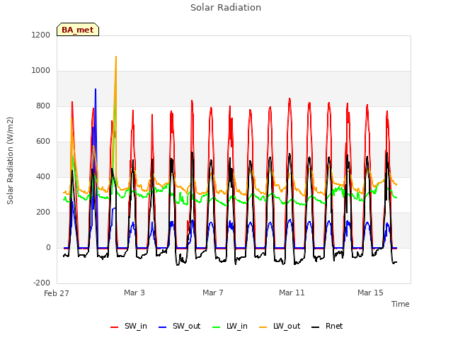 Explore the graph:Solar Radiation in a new window