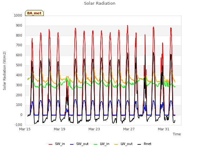 Explore the graph:Solar Radiation in a new window