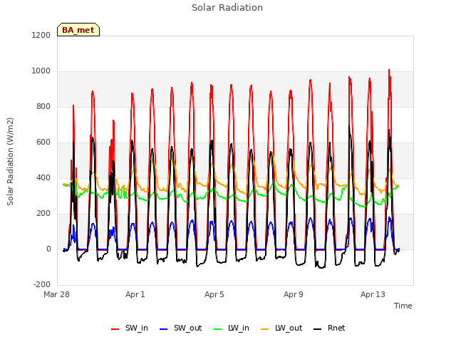 Explore the graph:Solar Radiation in a new window