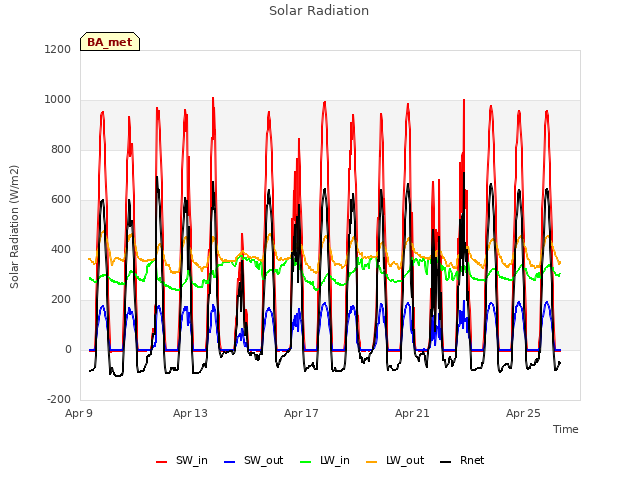 Explore the graph:Solar Radiation in a new window