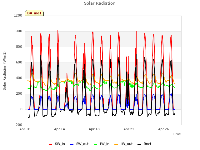 Explore the graph:Solar Radiation in a new window