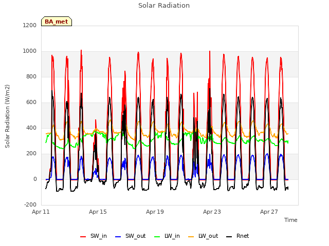 Explore the graph:Solar Radiation in a new window