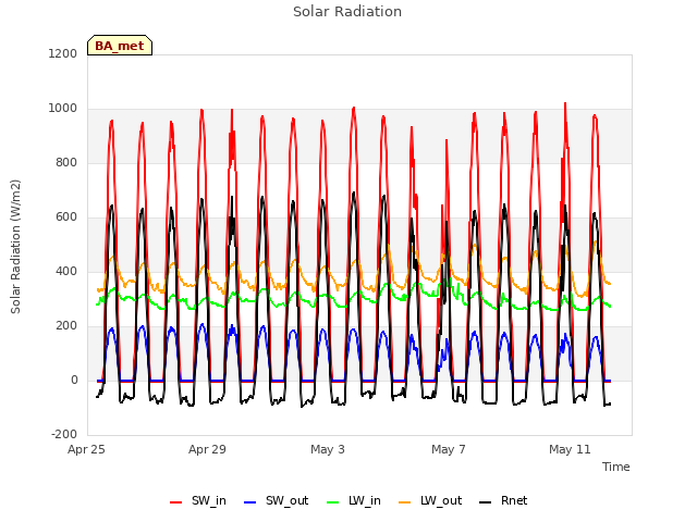 Explore the graph:Solar Radiation in a new window