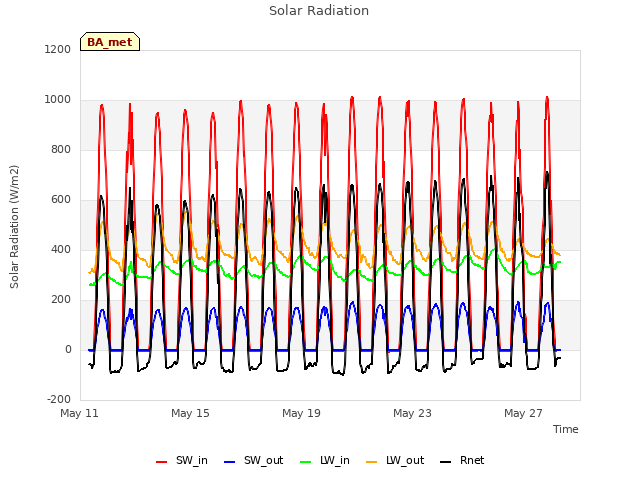 Explore the graph:Solar Radiation in a new window